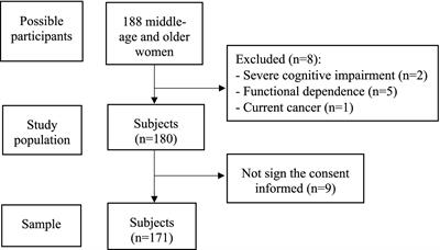 Association between dynapenic obesity phenotypes and physical performance in middle-age and older women living in community